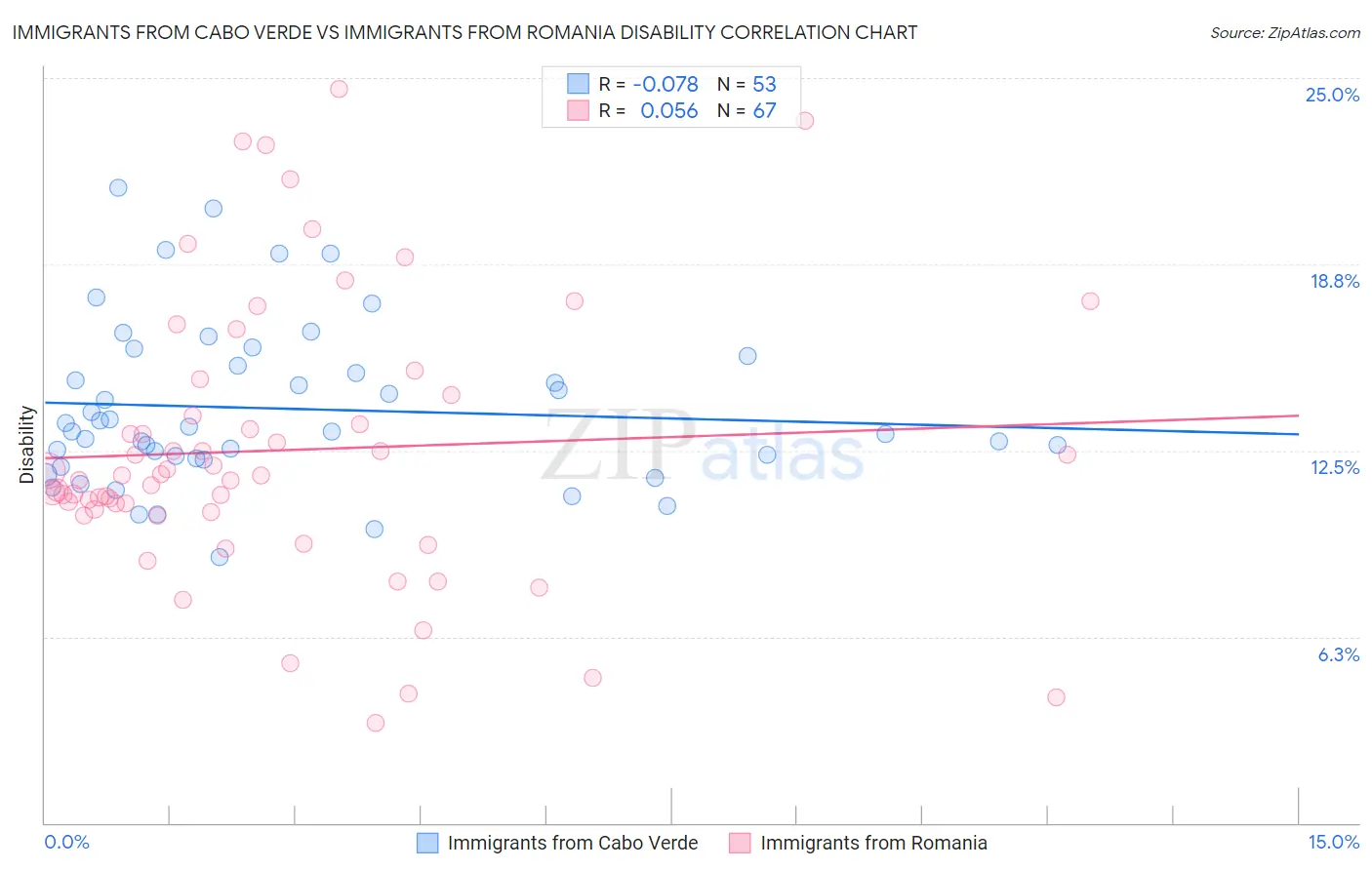 Immigrants from Cabo Verde vs Immigrants from Romania Disability