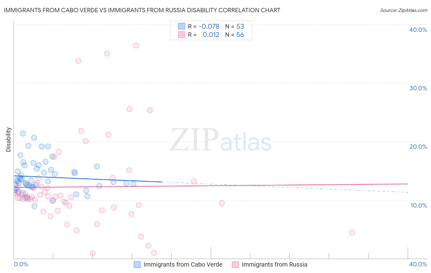 Immigrants from Cabo Verde vs Immigrants from Russia Disability