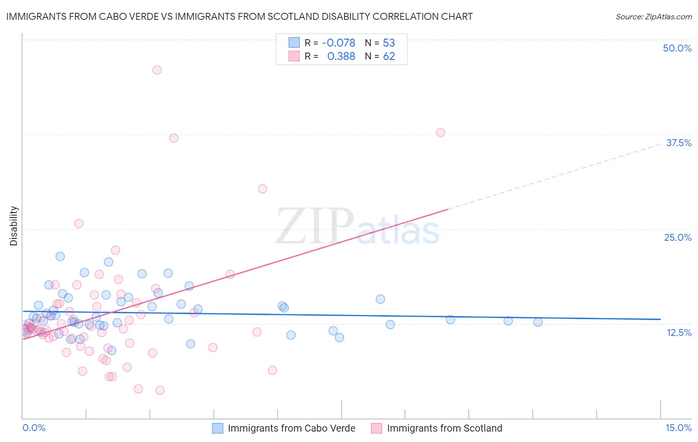 Immigrants from Cabo Verde vs Immigrants from Scotland Disability