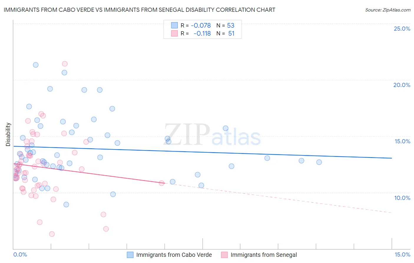 Immigrants from Cabo Verde vs Immigrants from Senegal Disability