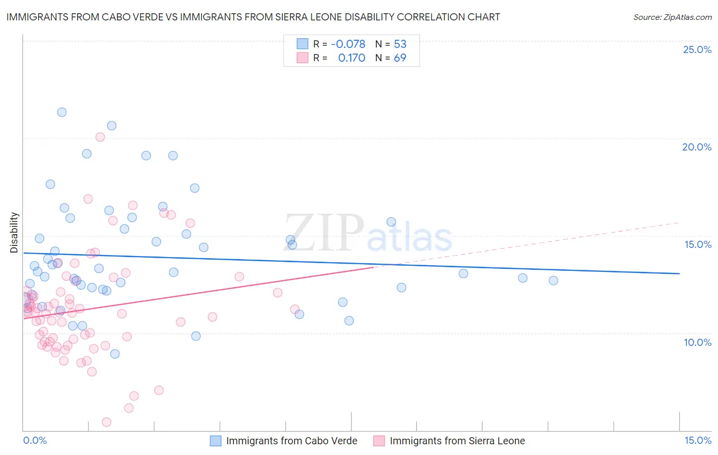 Immigrants from Cabo Verde vs Immigrants from Sierra Leone Disability