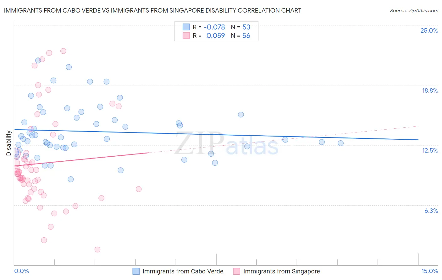 Immigrants from Cabo Verde vs Immigrants from Singapore Disability