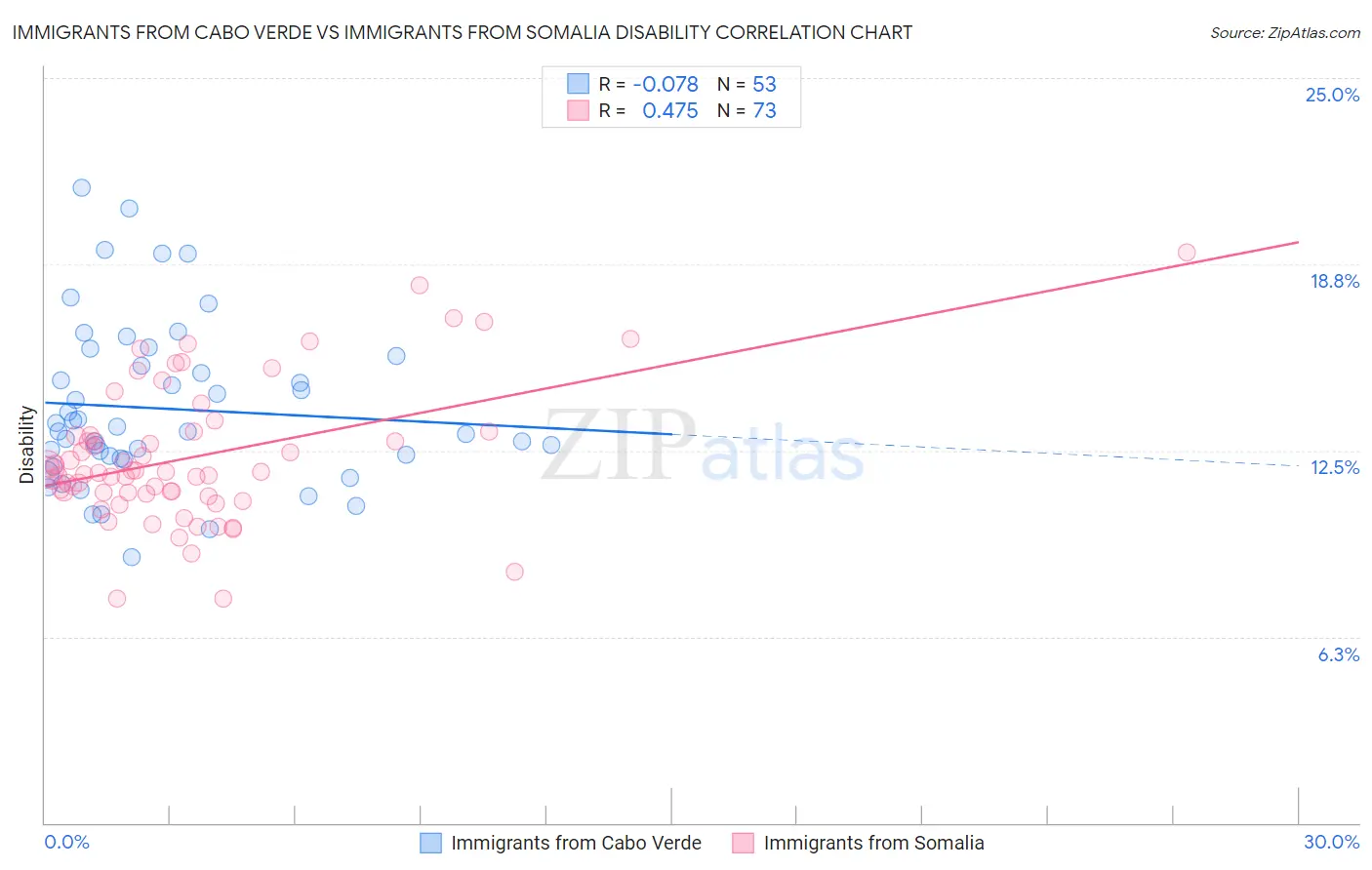 Immigrants from Cabo Verde vs Immigrants from Somalia Disability