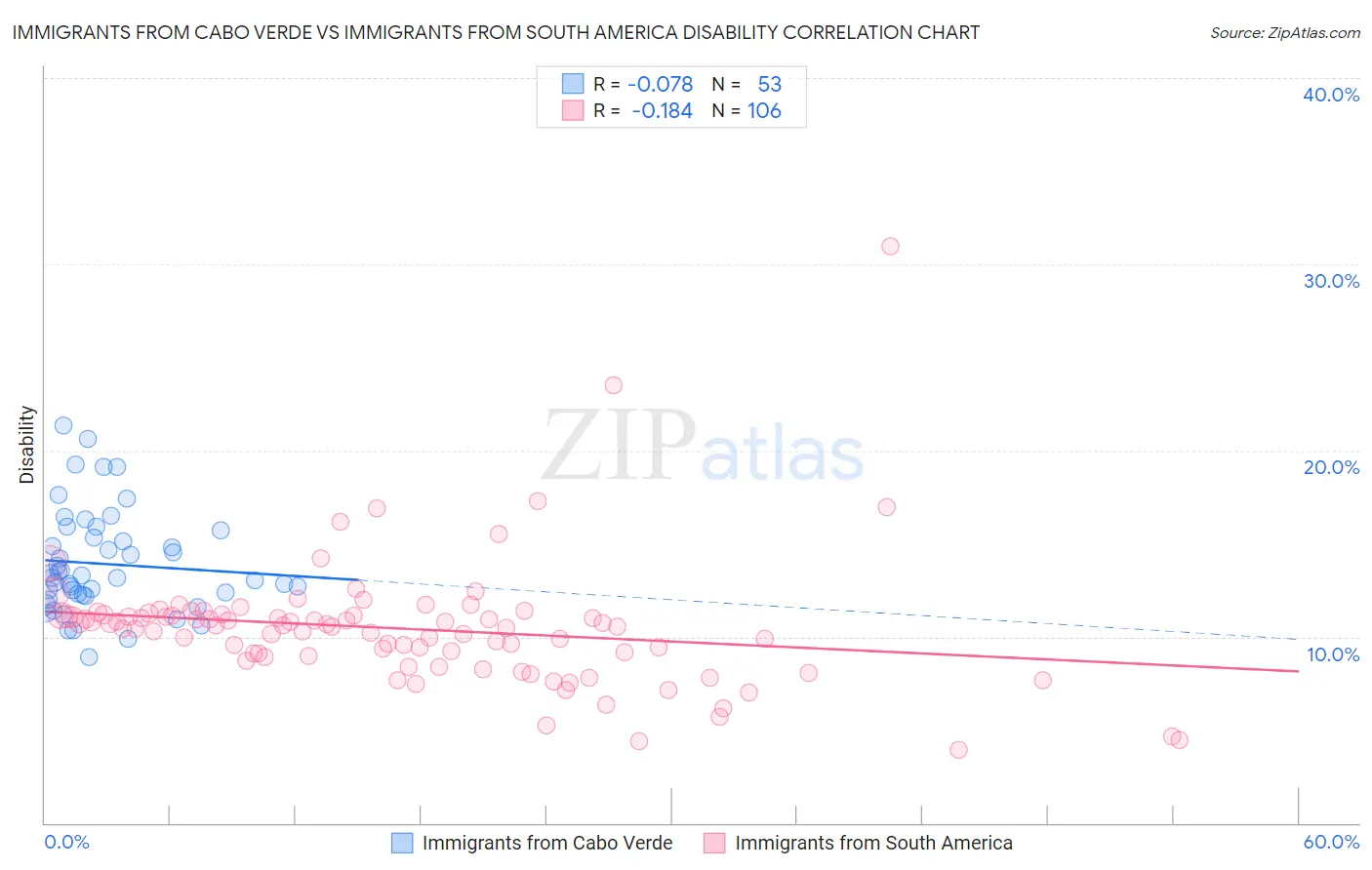 Immigrants from Cabo Verde vs Immigrants from South America Disability