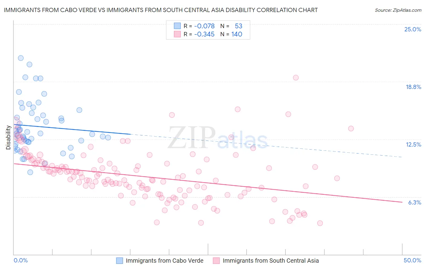 Immigrants from Cabo Verde vs Immigrants from South Central Asia Disability