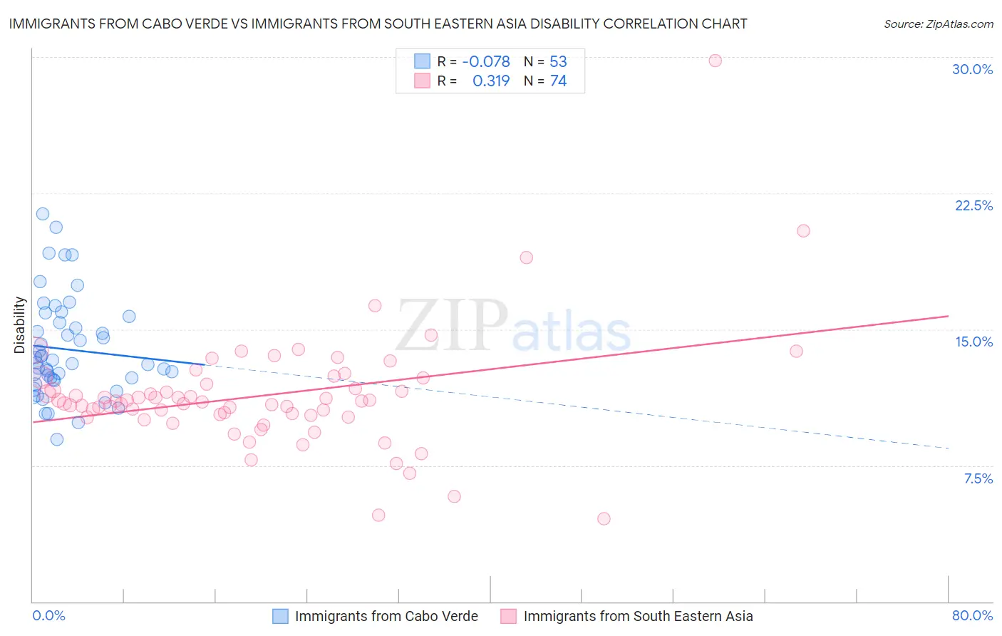 Immigrants from Cabo Verde vs Immigrants from South Eastern Asia Disability