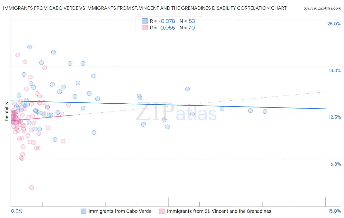 Immigrants from Cabo Verde vs Immigrants from St. Vincent and the Grenadines Disability