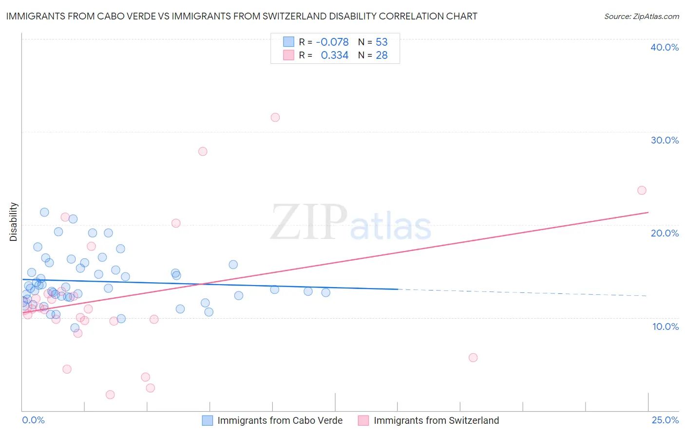 Immigrants from Cabo Verde vs Immigrants from Switzerland Disability
