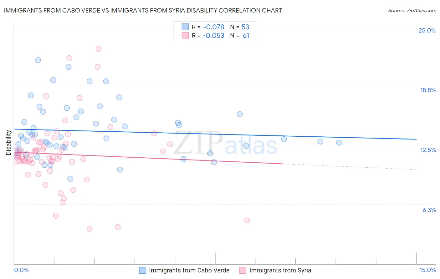 Immigrants from Cabo Verde vs Immigrants from Syria Disability