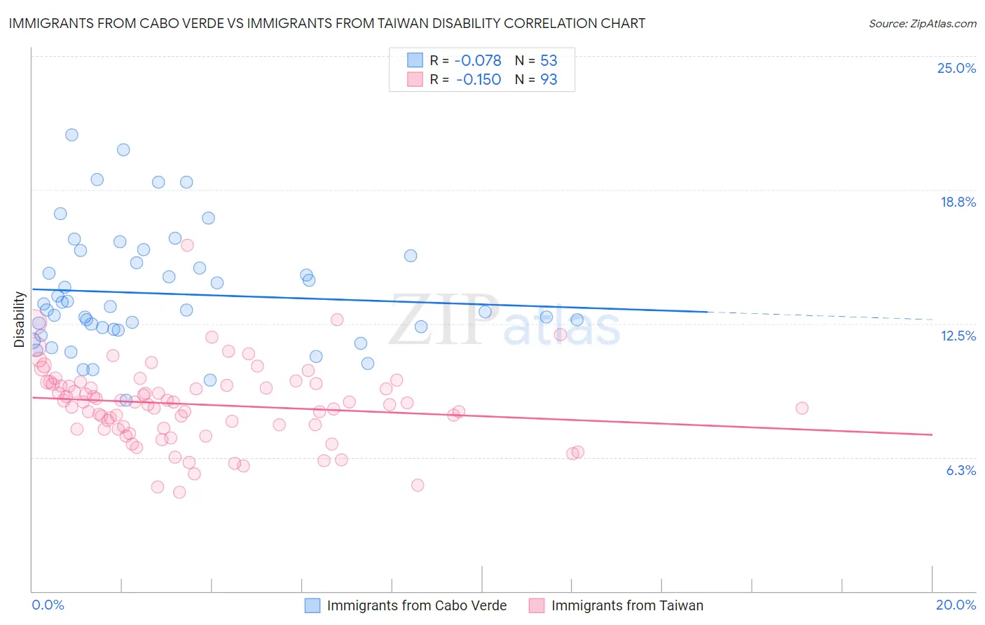 Immigrants from Cabo Verde vs Immigrants from Taiwan Disability