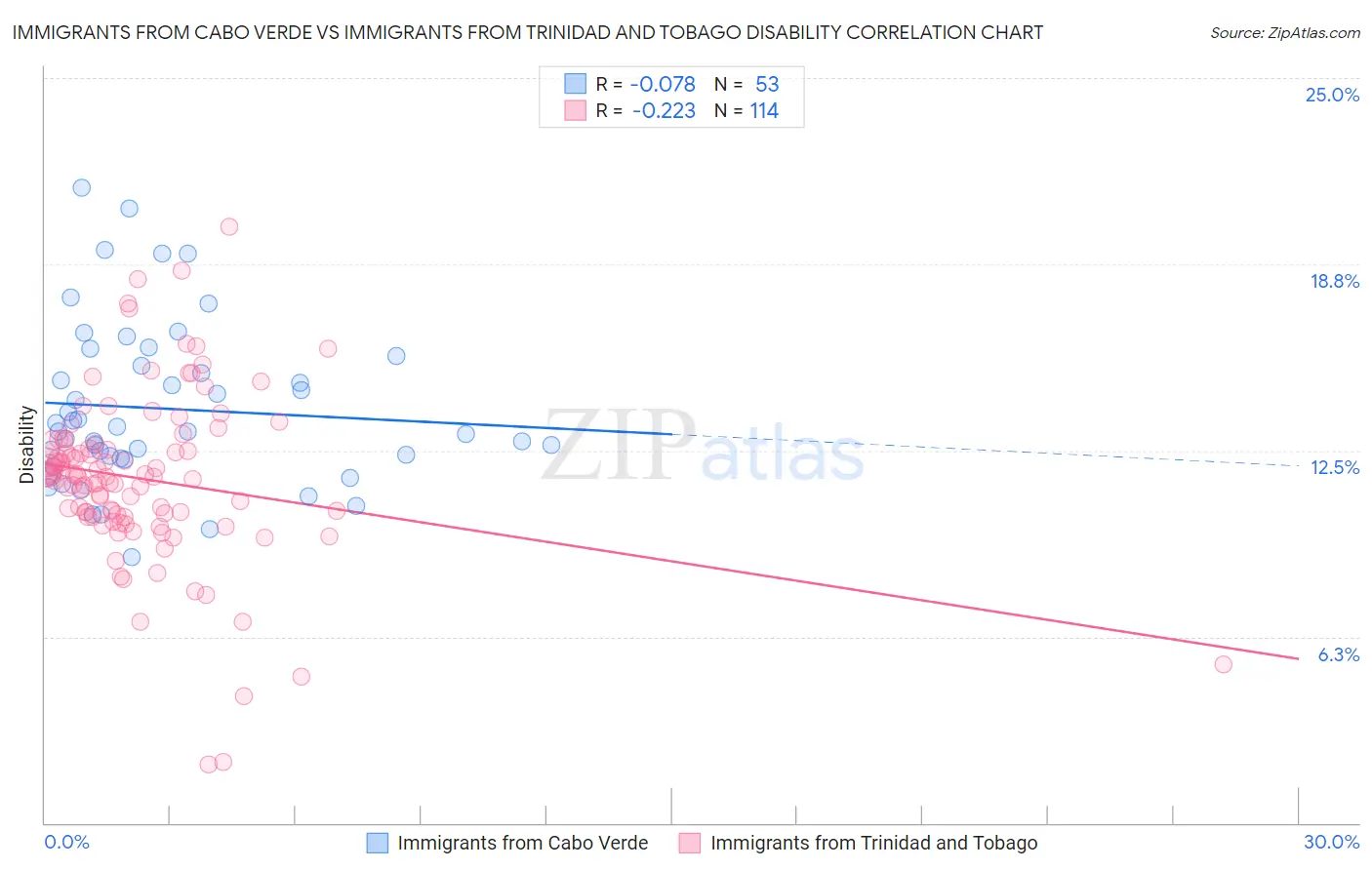 Immigrants from Cabo Verde vs Immigrants from Trinidad and Tobago Disability
