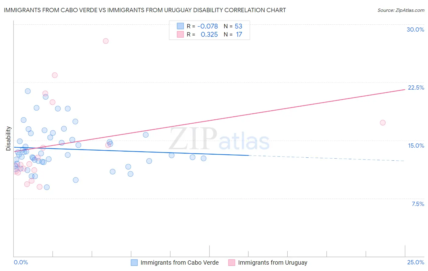 Immigrants from Cabo Verde vs Immigrants from Uruguay Disability