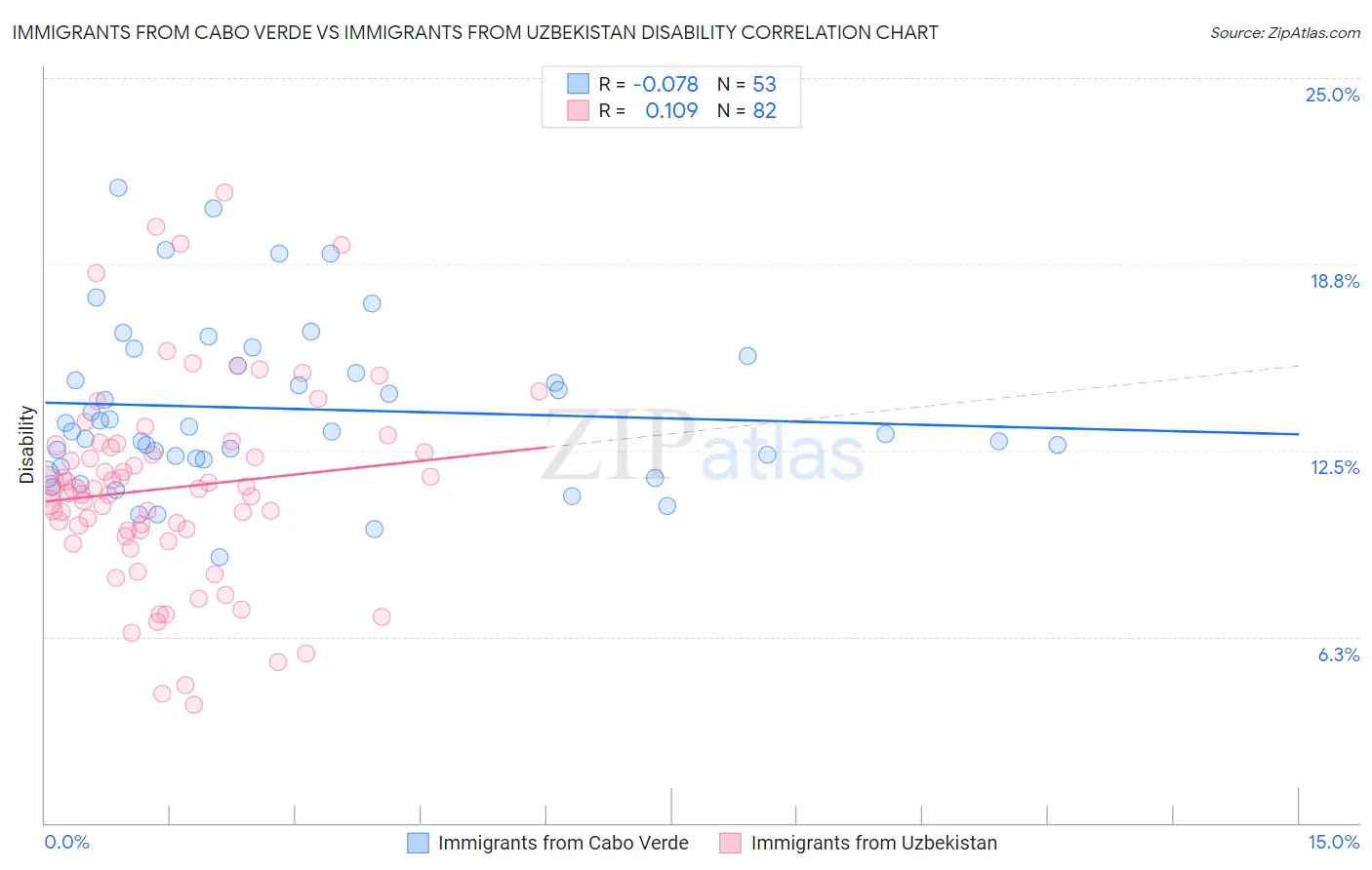 Immigrants from Cabo Verde vs Immigrants from Uzbekistan Disability