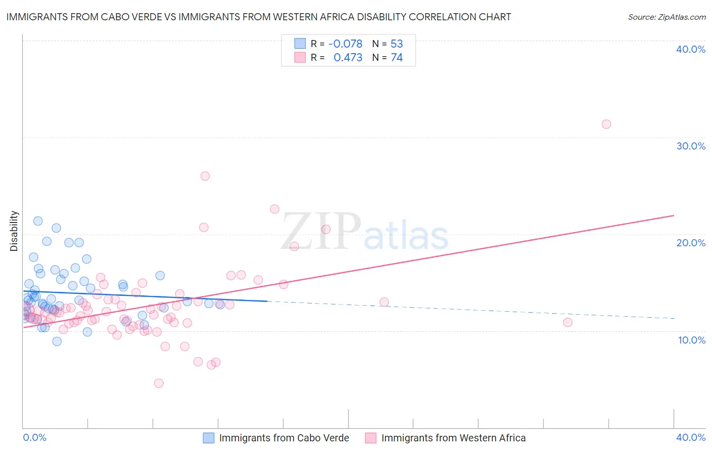 Immigrants from Cabo Verde vs Immigrants from Western Africa Disability