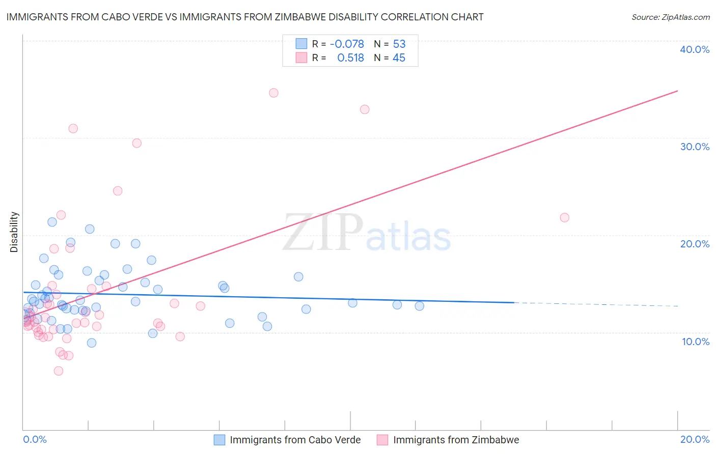 Immigrants from Cabo Verde vs Immigrants from Zimbabwe Disability