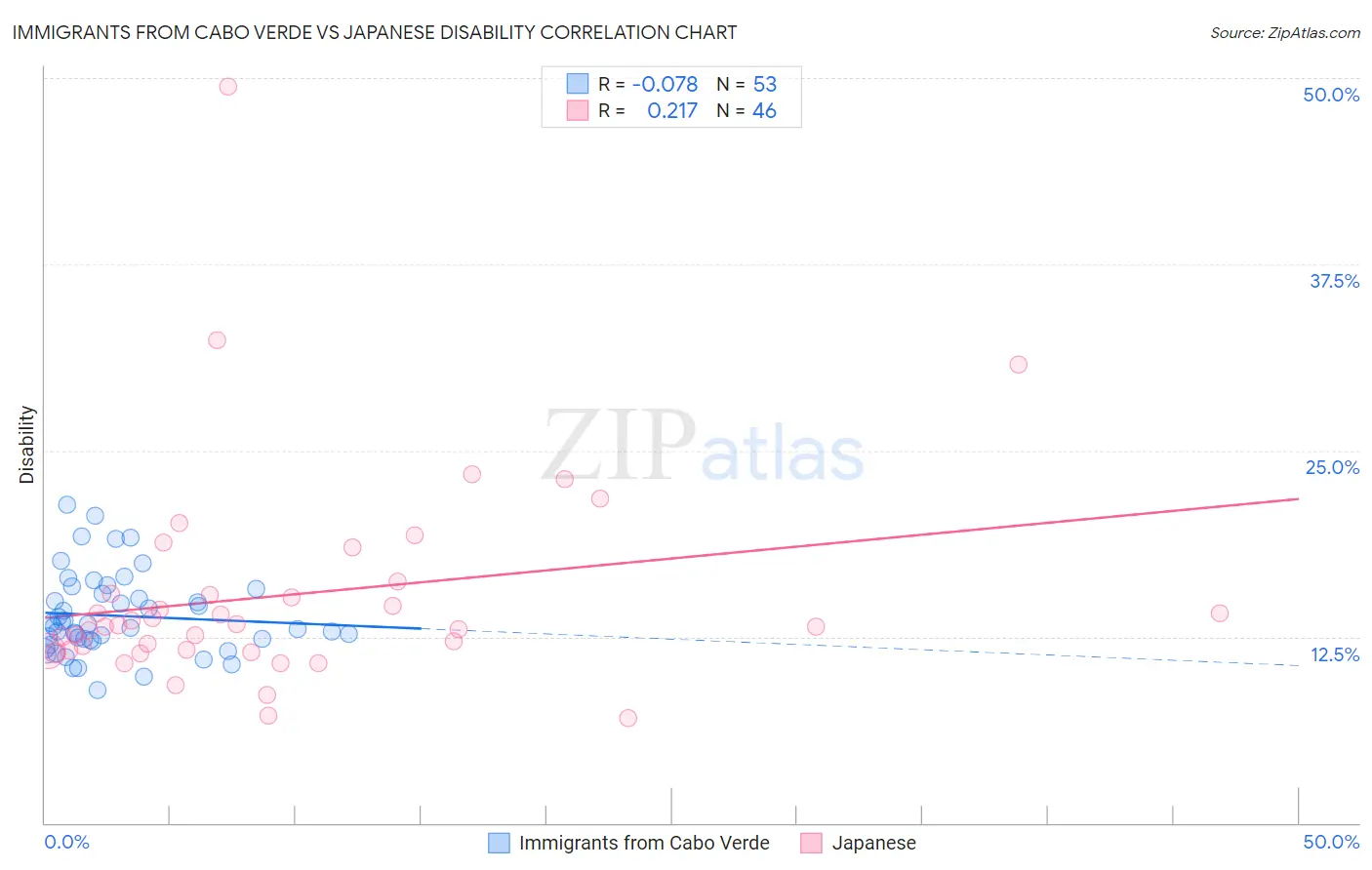 Immigrants from Cabo Verde vs Japanese Disability