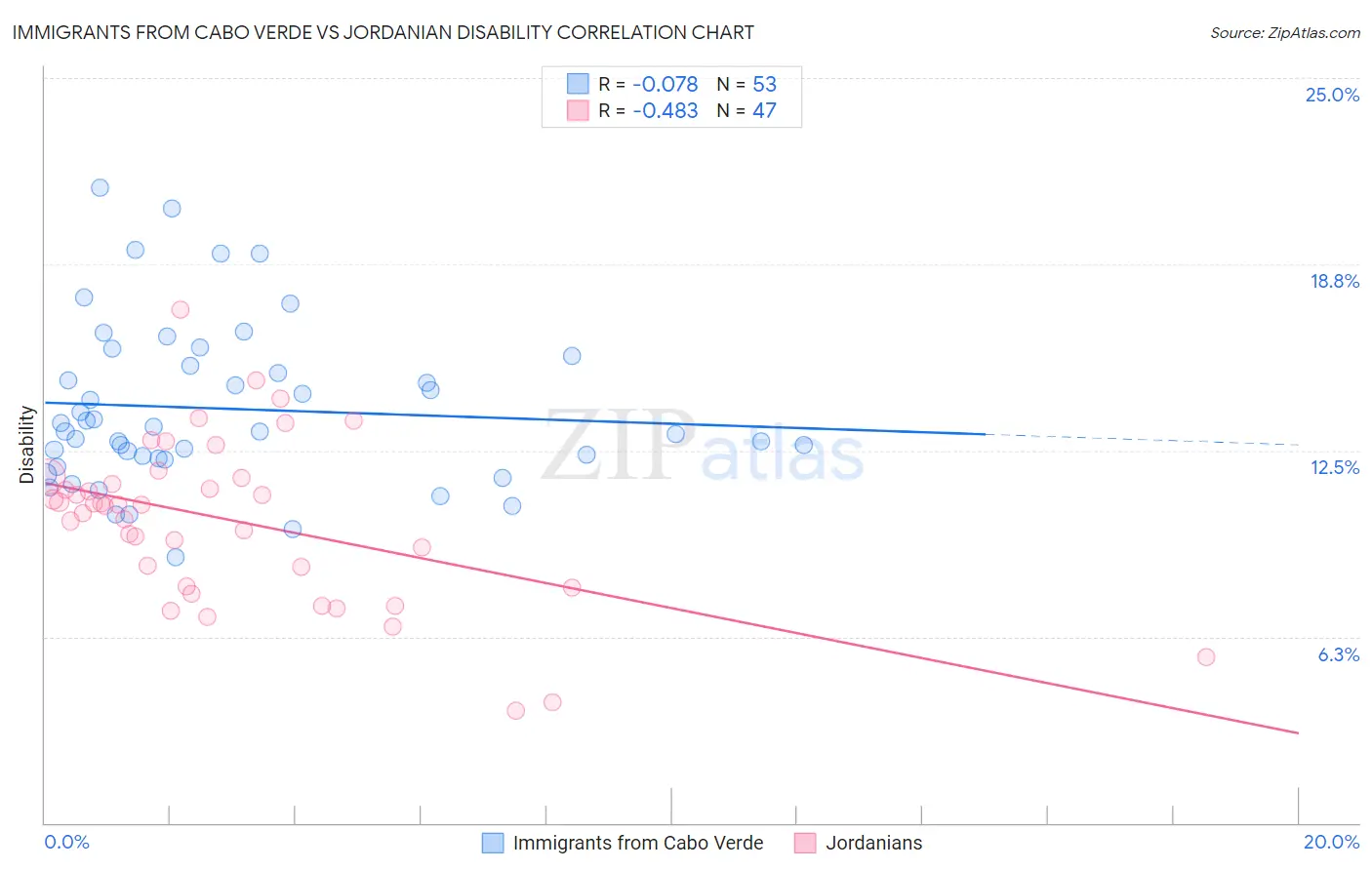 Immigrants from Cabo Verde vs Jordanian Disability