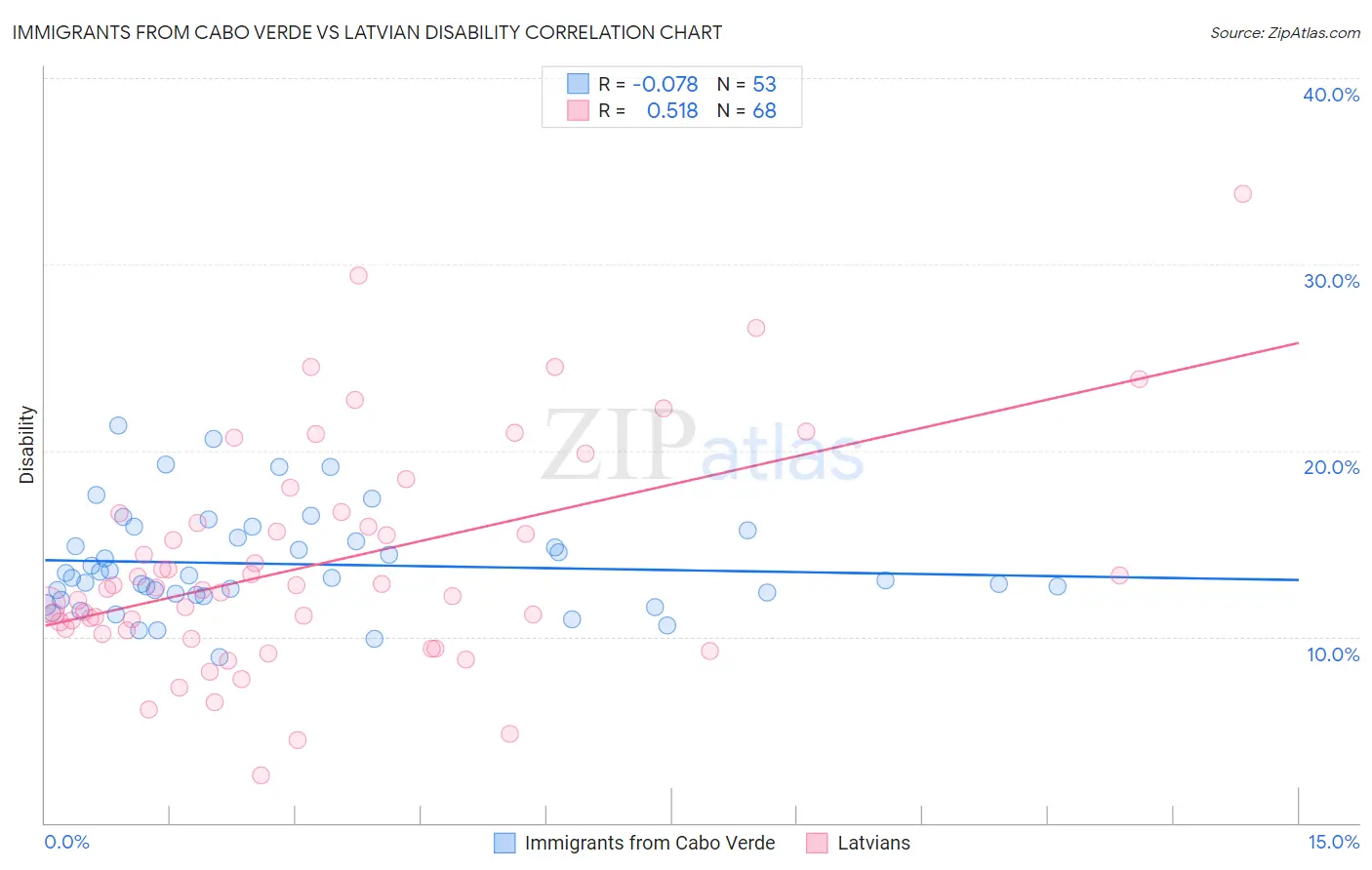 Immigrants from Cabo Verde vs Latvian Disability