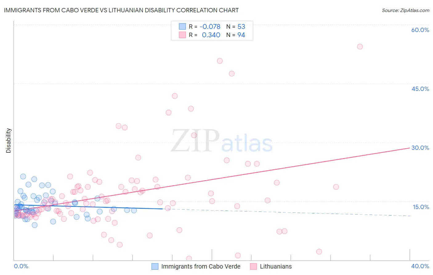 Immigrants from Cabo Verde vs Lithuanian Disability
