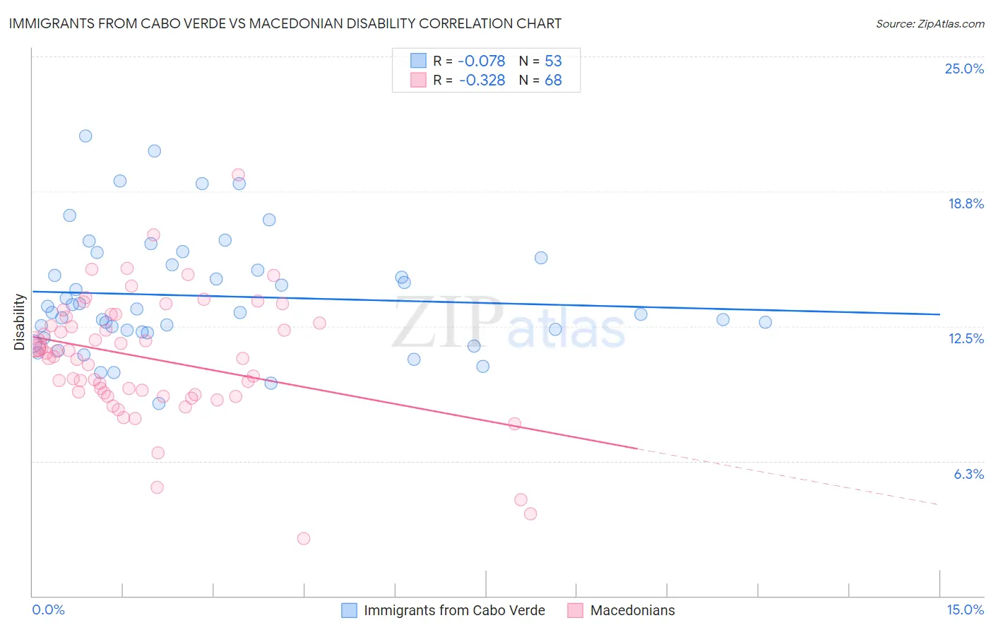 Immigrants from Cabo Verde vs Macedonian Disability