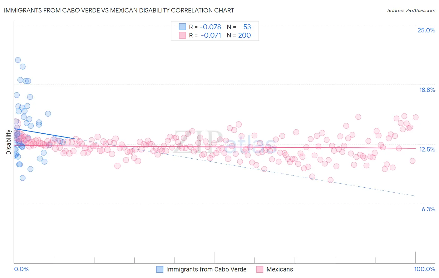 Immigrants from Cabo Verde vs Mexican Disability