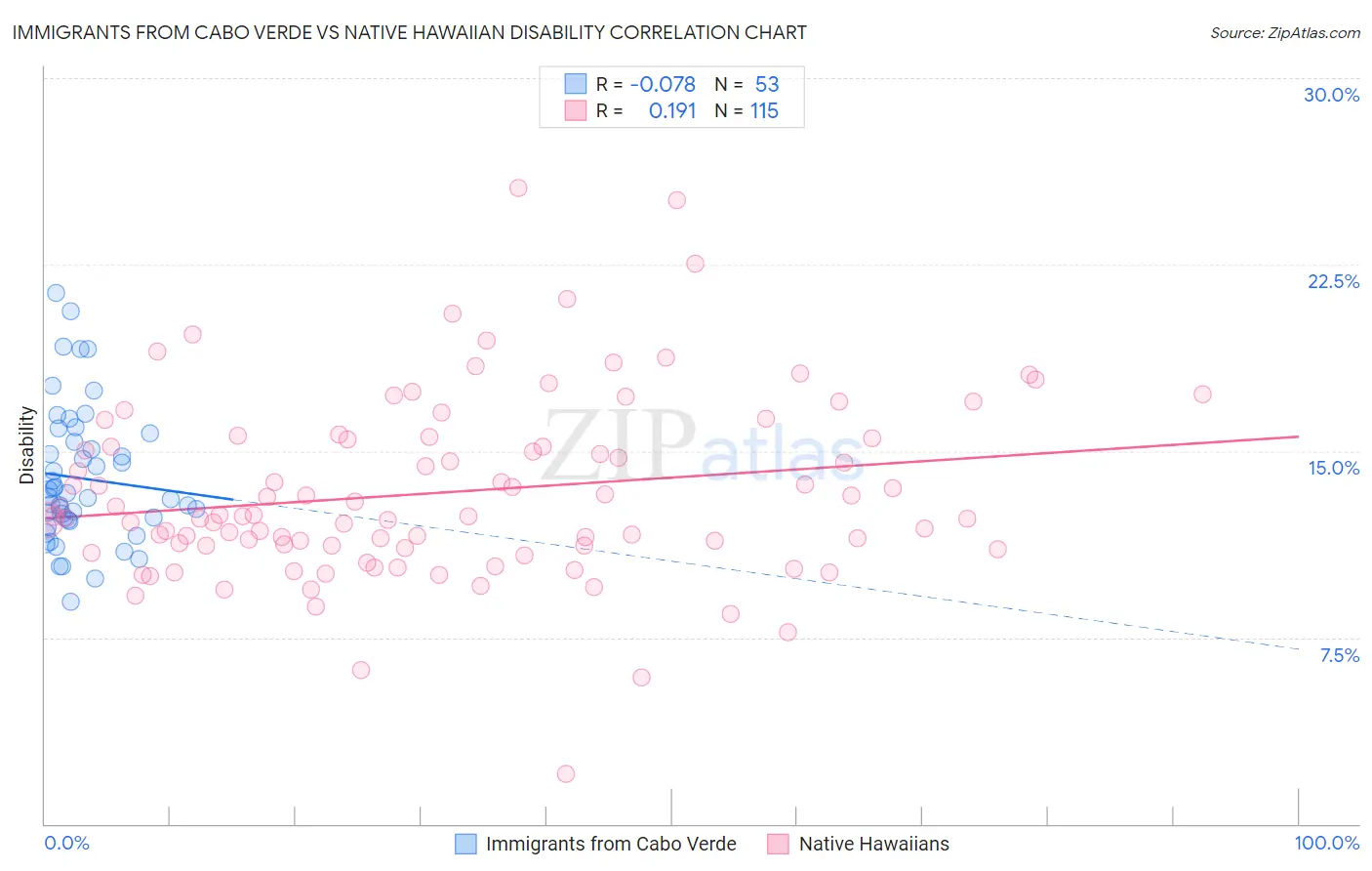 Immigrants from Cabo Verde vs Native Hawaiian Disability