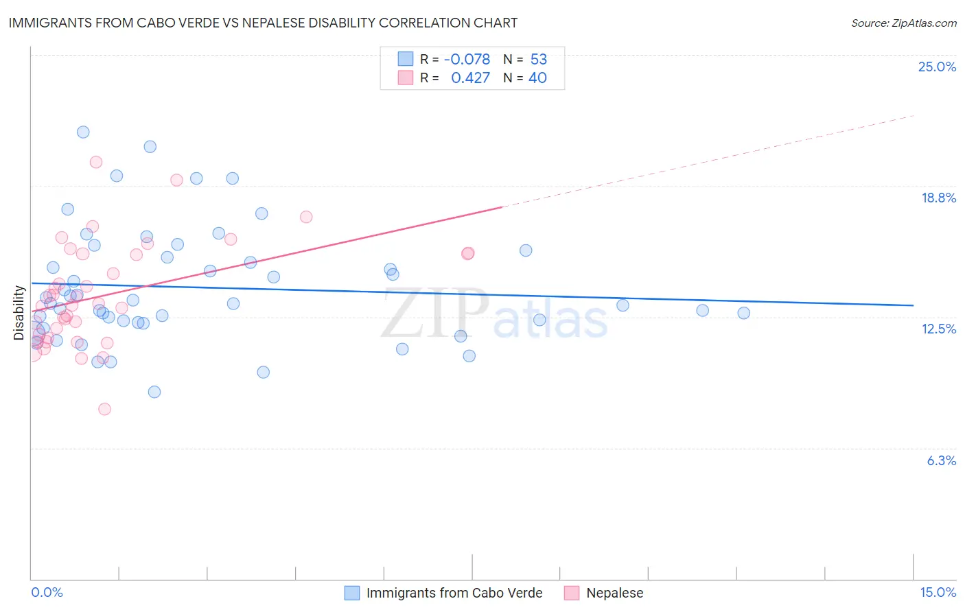 Immigrants from Cabo Verde vs Nepalese Disability