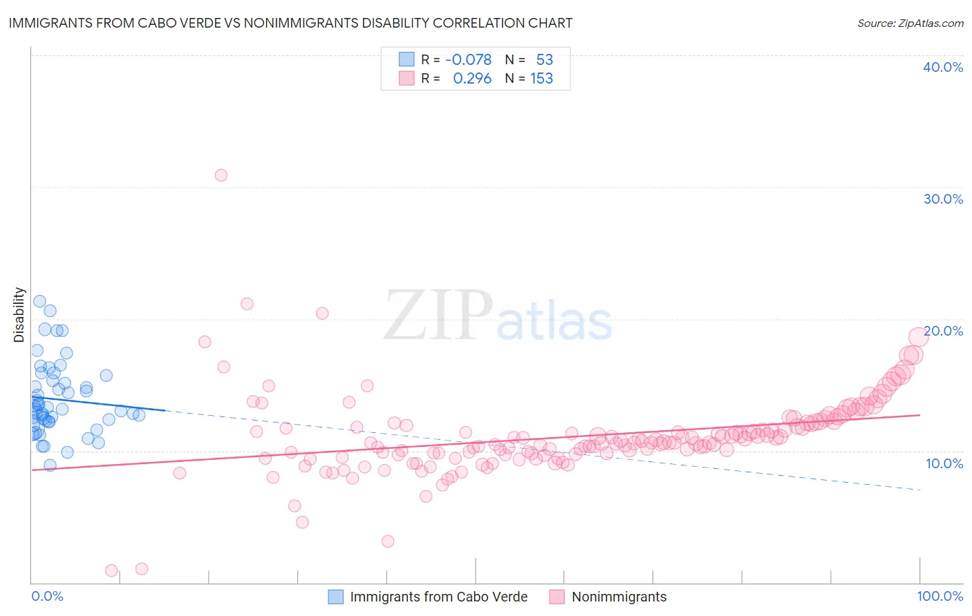 Immigrants from Cabo Verde vs Nonimmigrants Disability