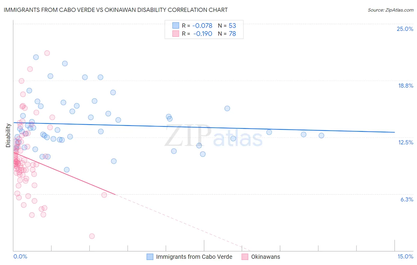 Immigrants from Cabo Verde vs Okinawan Disability