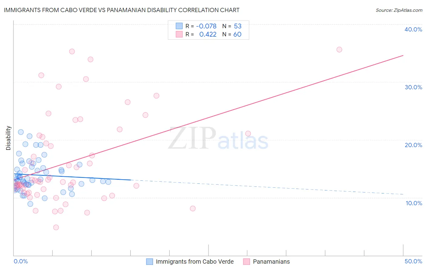 Immigrants from Cabo Verde vs Panamanian Disability