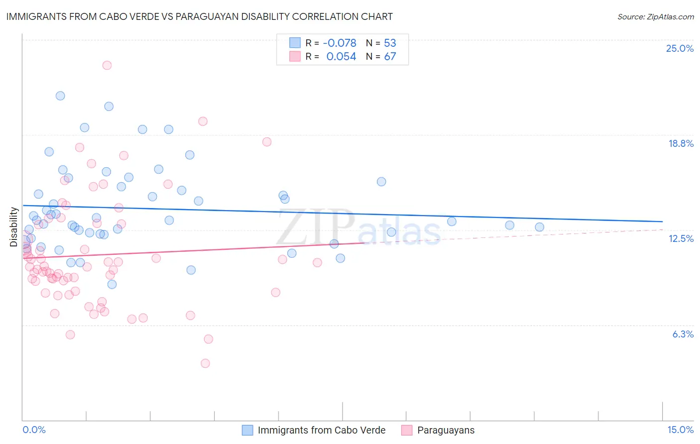 Immigrants from Cabo Verde vs Paraguayan Disability