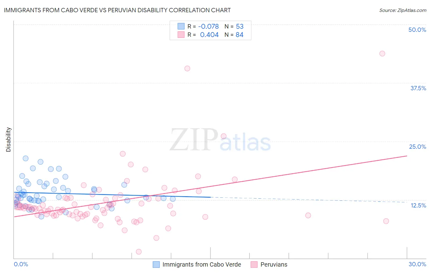 Immigrants from Cabo Verde vs Peruvian Disability