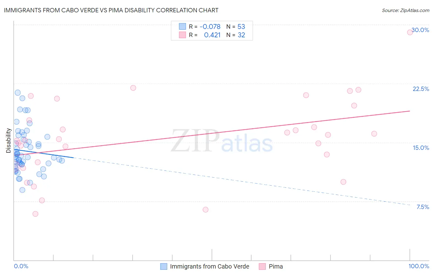 Immigrants from Cabo Verde vs Pima Disability