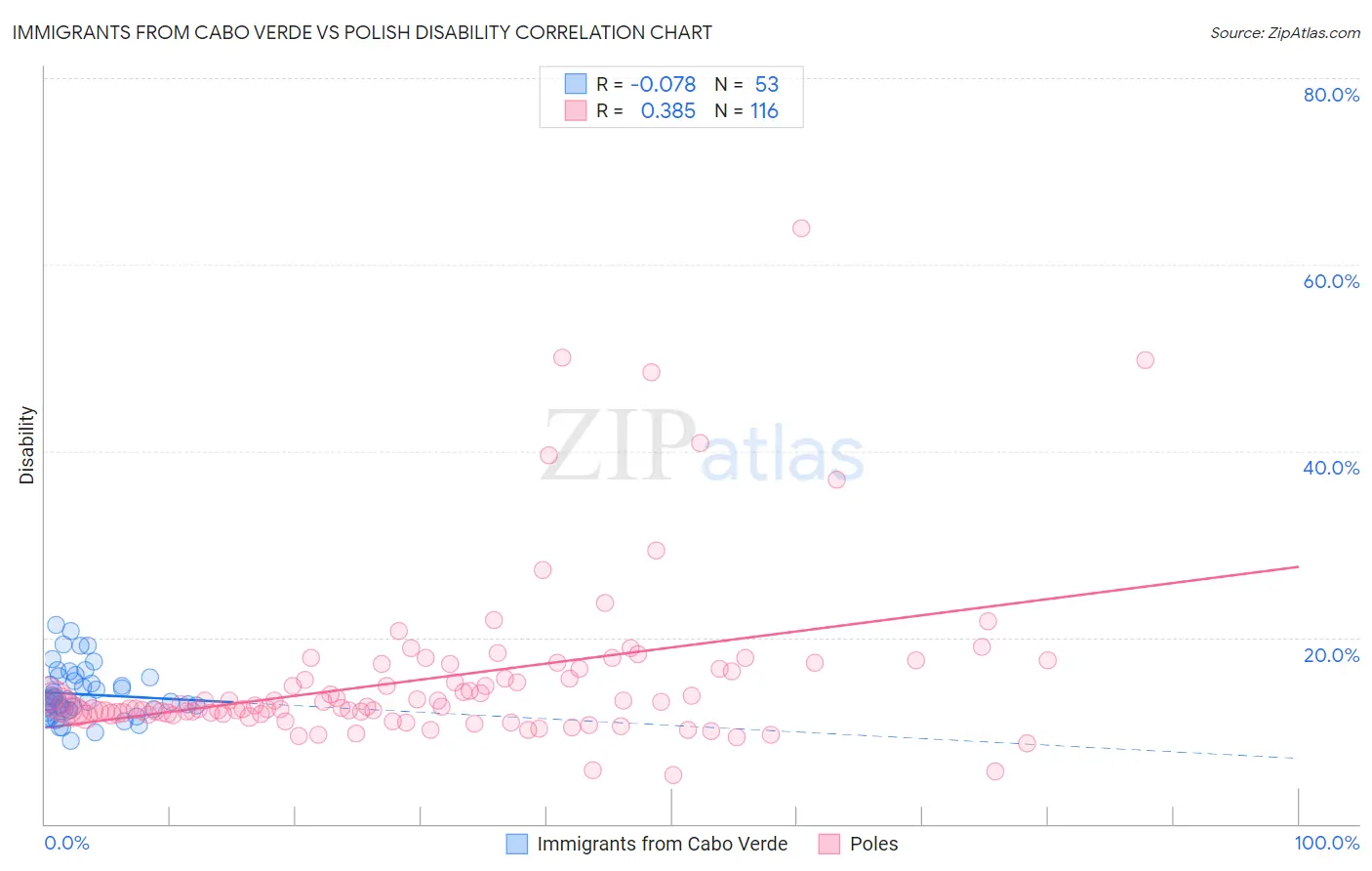 Immigrants from Cabo Verde vs Polish Disability