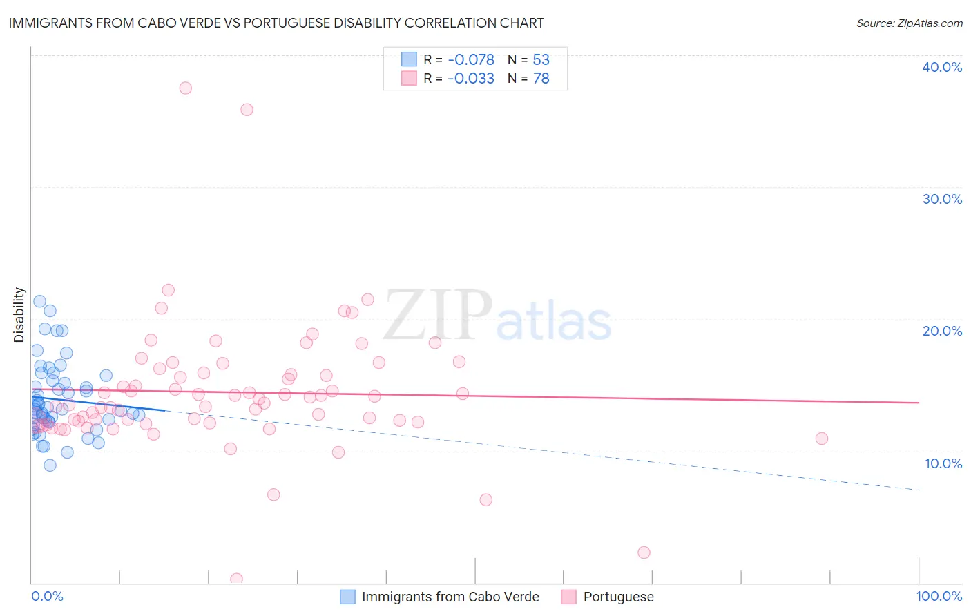 Immigrants from Cabo Verde vs Portuguese Disability