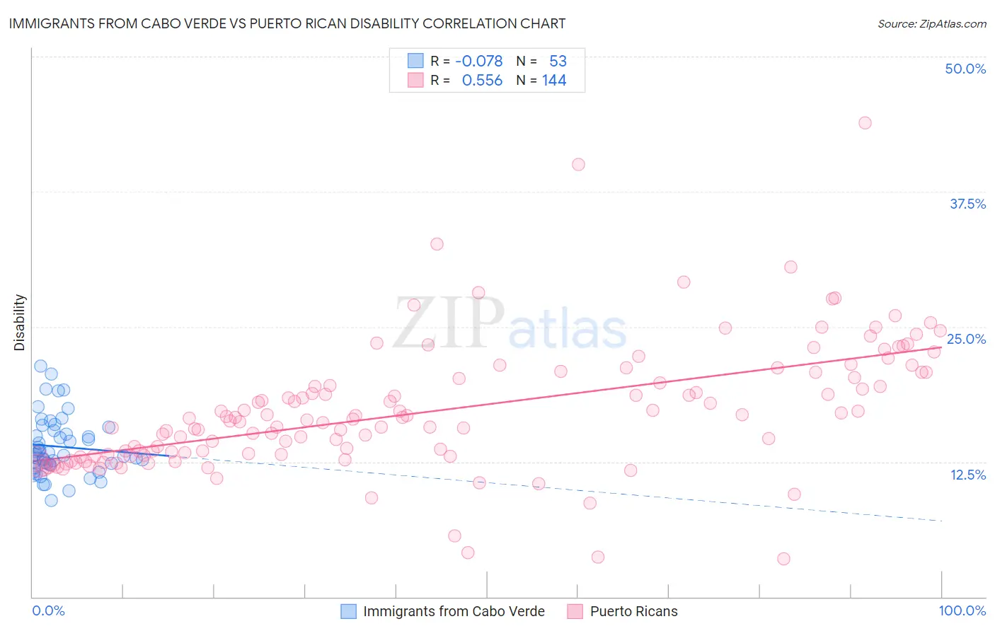 Immigrants from Cabo Verde vs Puerto Rican Disability