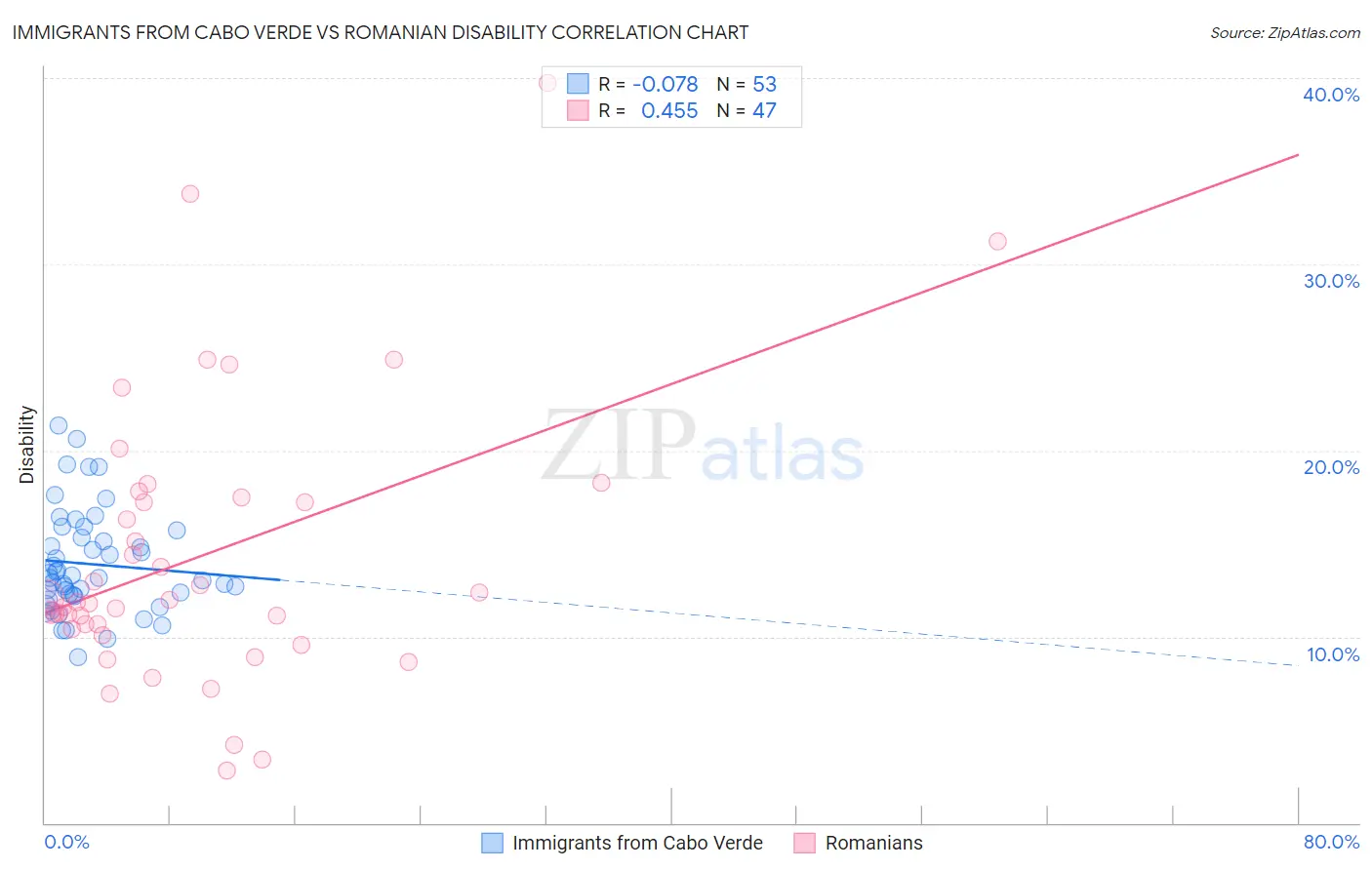 Immigrants from Cabo Verde vs Romanian Disability