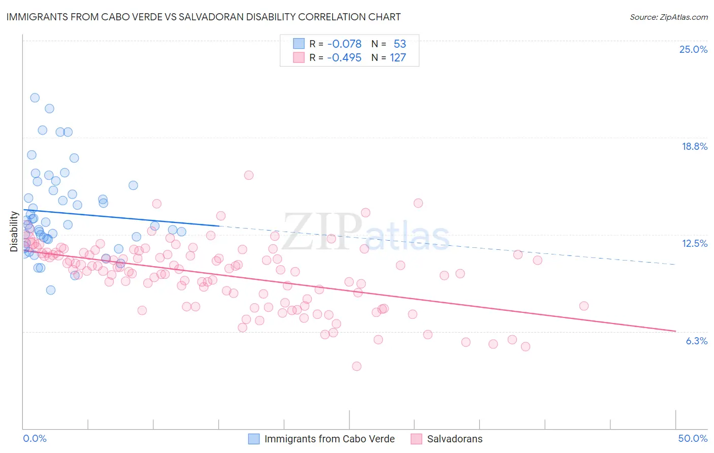 Immigrants from Cabo Verde vs Salvadoran Disability