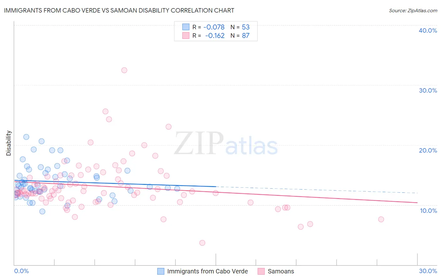 Immigrants from Cabo Verde vs Samoan Disability
