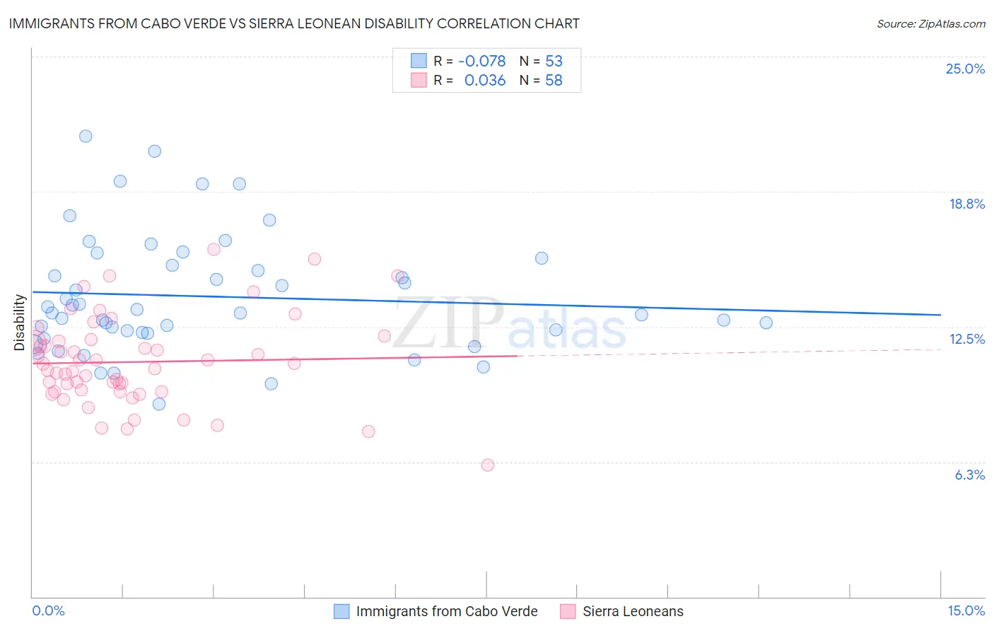 Immigrants from Cabo Verde vs Sierra Leonean Disability