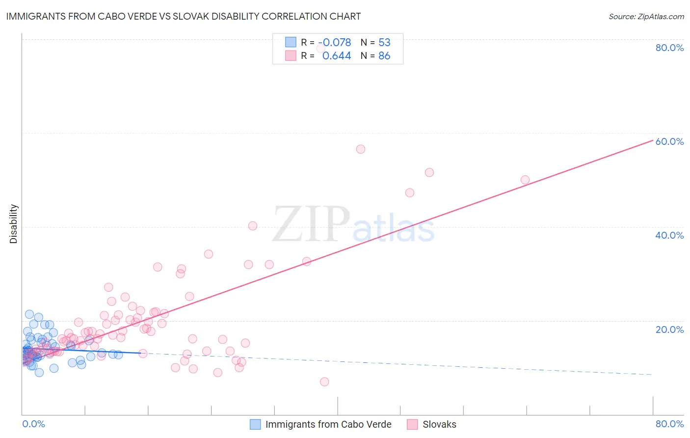 Immigrants from Cabo Verde vs Slovak Disability
