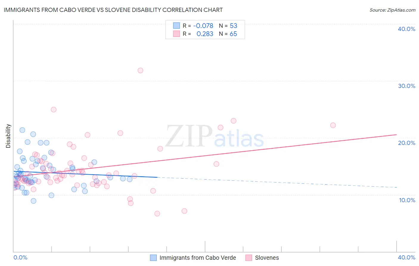 Immigrants from Cabo Verde vs Slovene Disability
