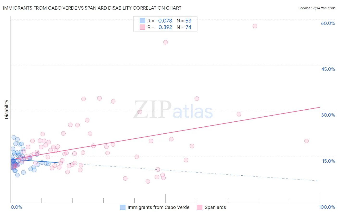 Immigrants from Cabo Verde vs Spaniard Disability