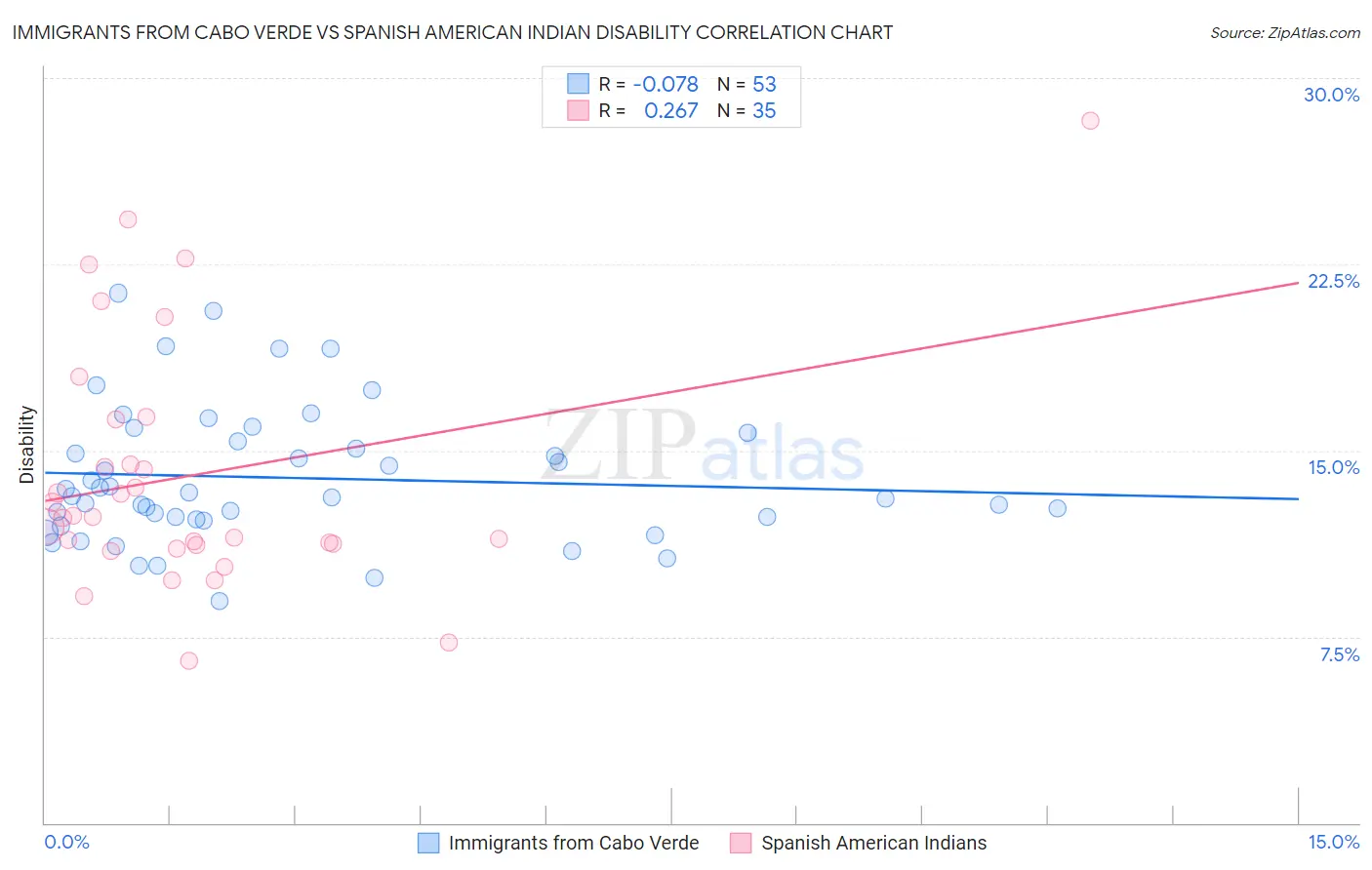 Immigrants from Cabo Verde vs Spanish American Indian Disability