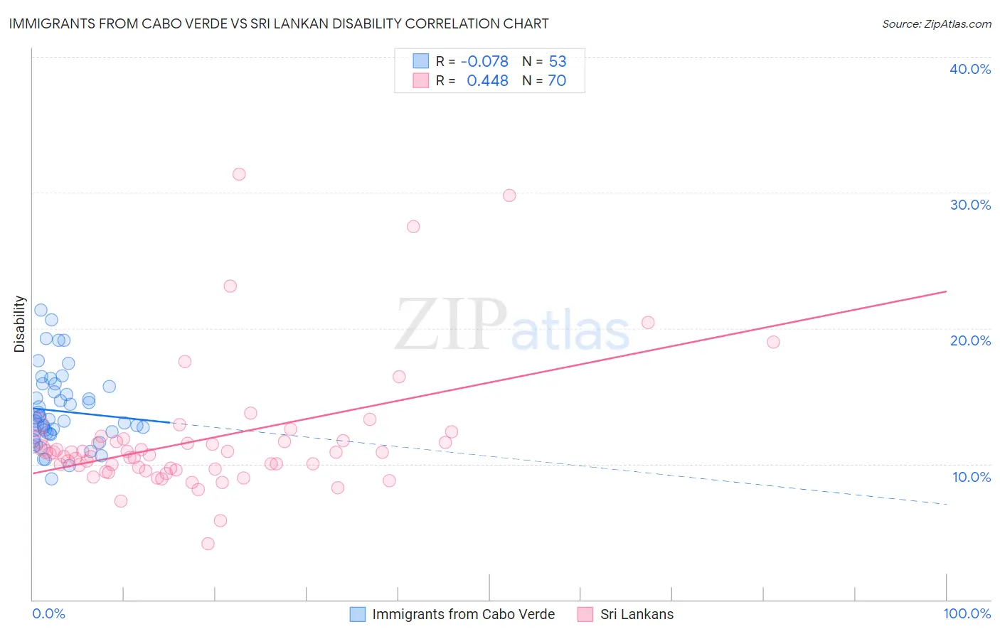 Immigrants from Cabo Verde vs Sri Lankan Disability