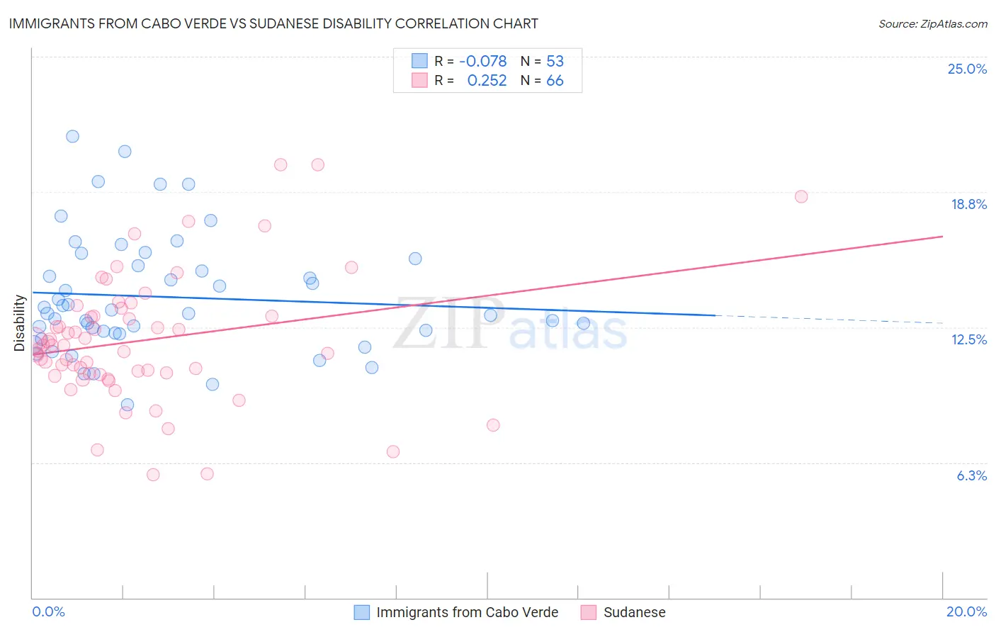 Immigrants from Cabo Verde vs Sudanese Disability