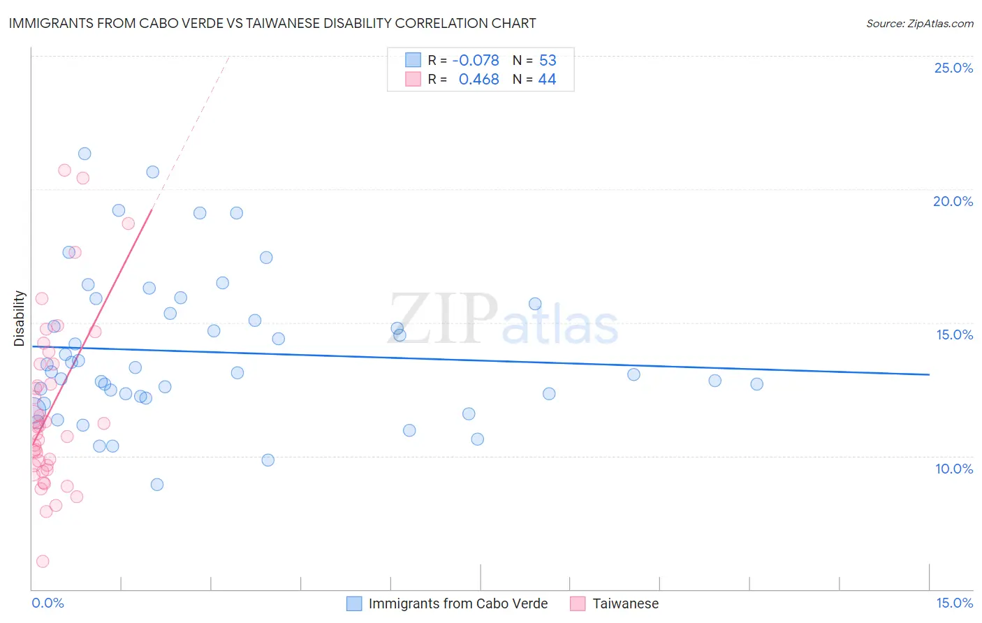 Immigrants from Cabo Verde vs Taiwanese Disability