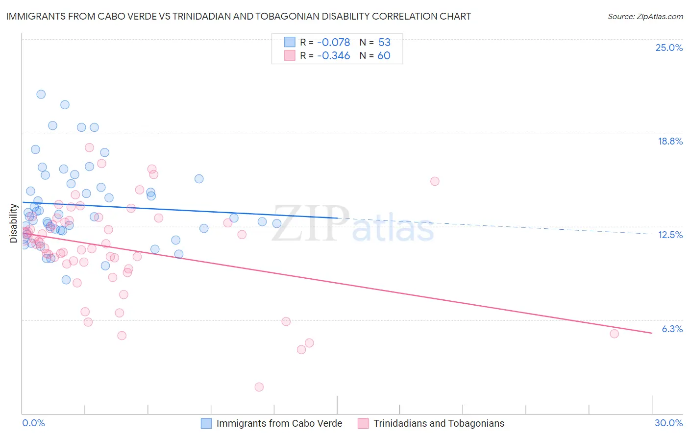 Immigrants from Cabo Verde vs Trinidadian and Tobagonian Disability