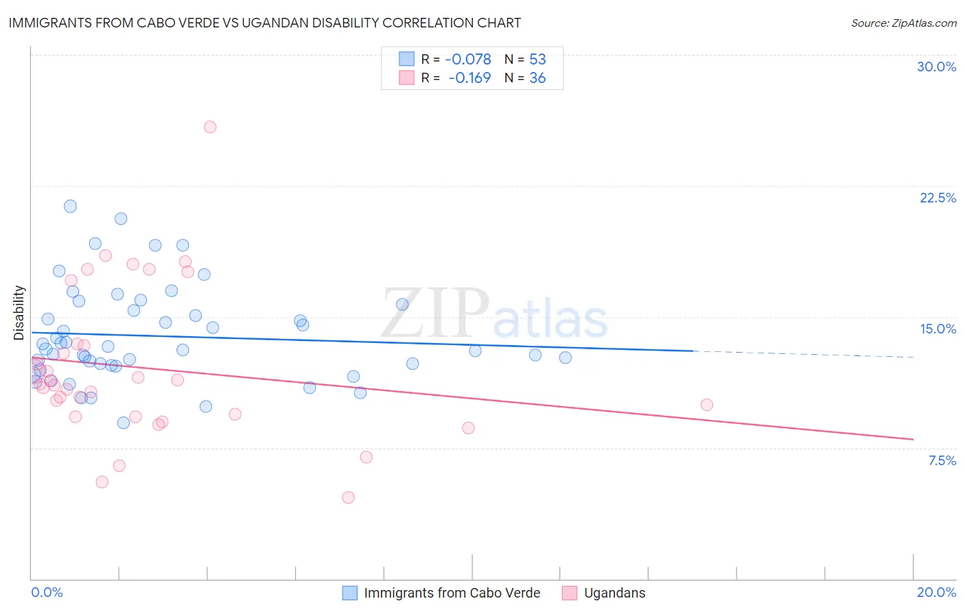 Immigrants from Cabo Verde vs Ugandan Disability