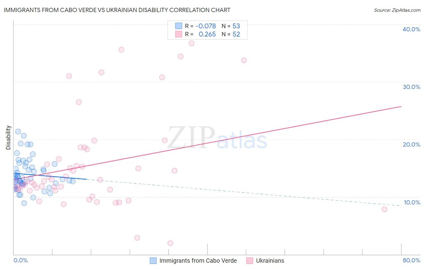 Immigrants from Cabo Verde vs Ukrainian Disability